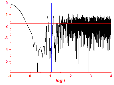 Survival probability log
